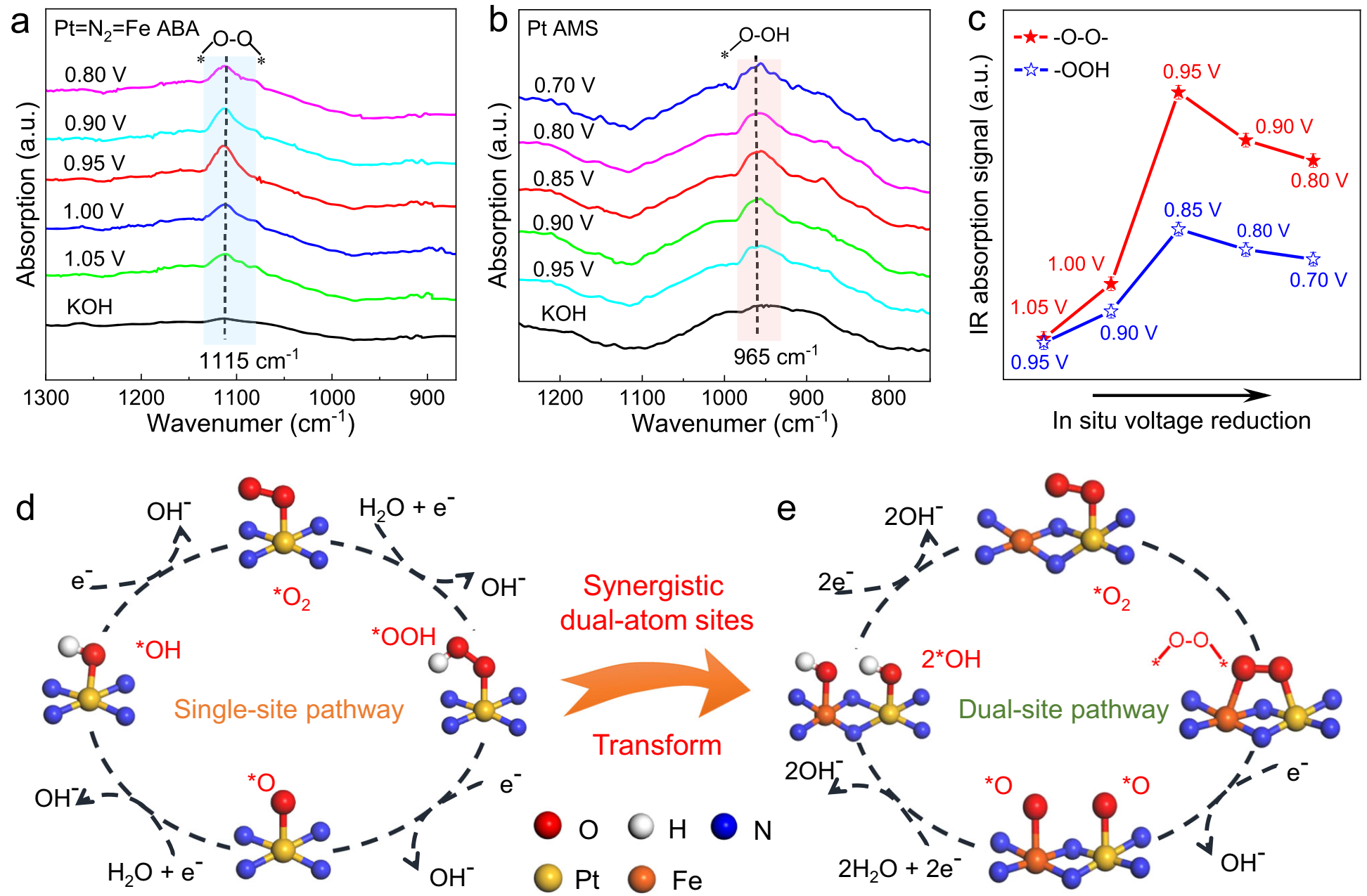 Regulating The Scaling Relationship For High Catalytic Kinetics And Selectivity Of The Oxygen